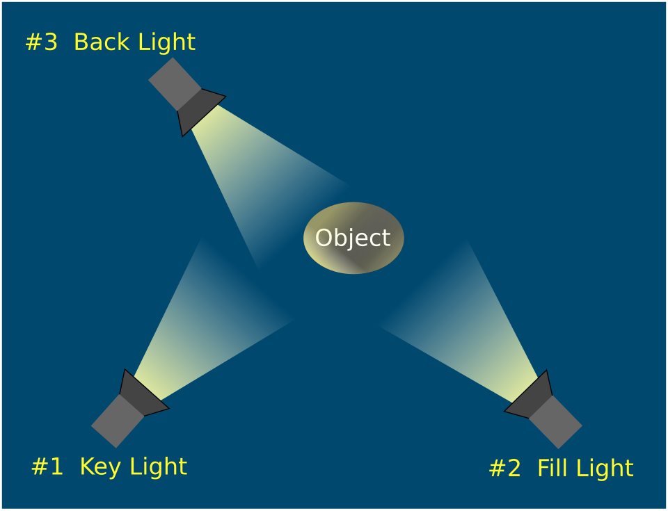 3점 조명의 기본 배치 (Key Light, Fill Light, Back Light), https://en.wikipedia.org/wiki/Three-point_lighting