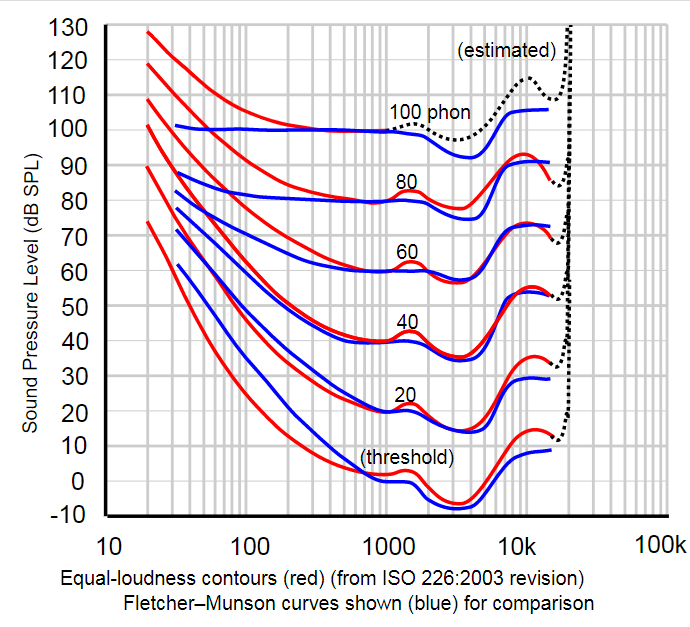 Fletcher-Munson Curve vs ISO 226 Fletcher-Munson Curve vs ISO 226