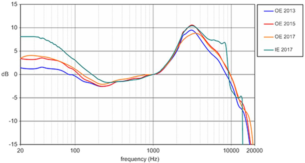 OE : Over Ear target, IE : In-Ear Target OE : Over Ear target, IE : In-Ear Target