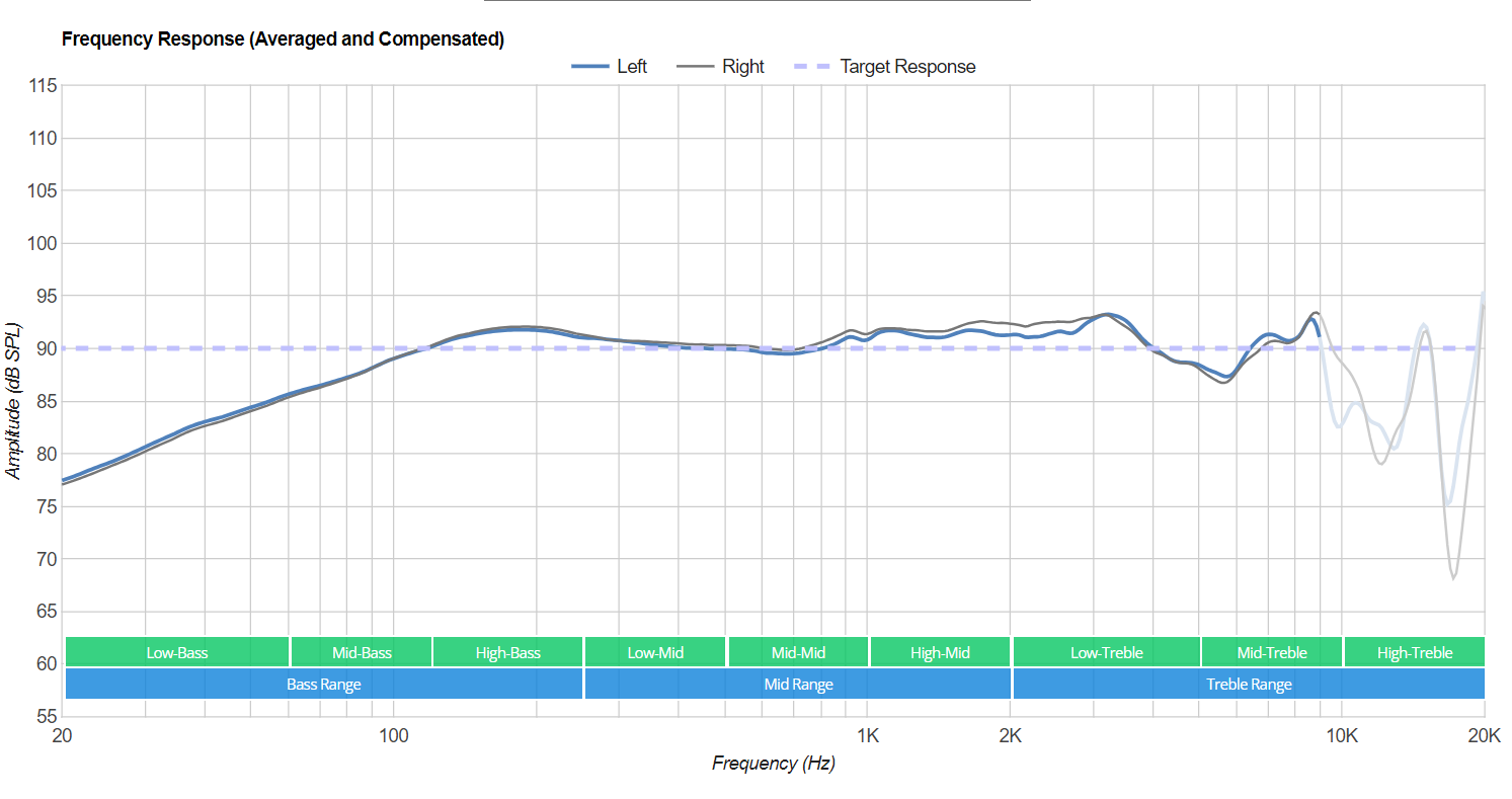 Target Compensated Frequency Response, 타겟에 맞춰서 RAW 데이터를 보정한 데이터이다. 실제 청감상 느껴지는 주파수 반응에 가까울 것이라고 예상된다. Target Compensated Frequency Response, 타겟에 맞춰서 RAW 데이터를 보정한 데이터이다. 실제 청감상 느껴지는 주파수 반응에 가까울 것이라고 예상된다.