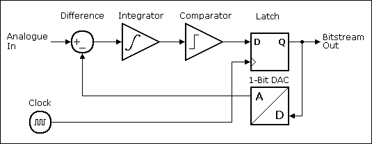 Block Diagram of a First Order Analogue Delta Sigma Modulator, https://www.beis.de/Elektronik/DeltaSigma/DeltaSigma.html Block Diagram of a First Order Analogue Delta Sigma Modulator, https://www.beis.de/Elektronik/DeltaSigma/DeltaSigma.html