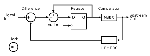 Block Diagram of a First Order Digital Delta Sigma Modulator, https://www.beis.de/Elektronik/DeltaSigma/DeltaSigma.html Block Diagram of a First Order Digital Delta Sigma Modulator, https://www.beis.de/Elektronik/DeltaSigma/DeltaSigma.html