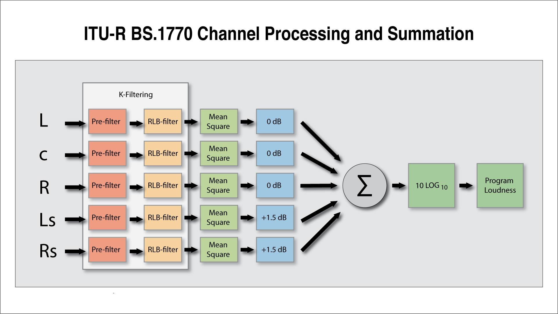ITU-R BS 1770 의 알고리즘