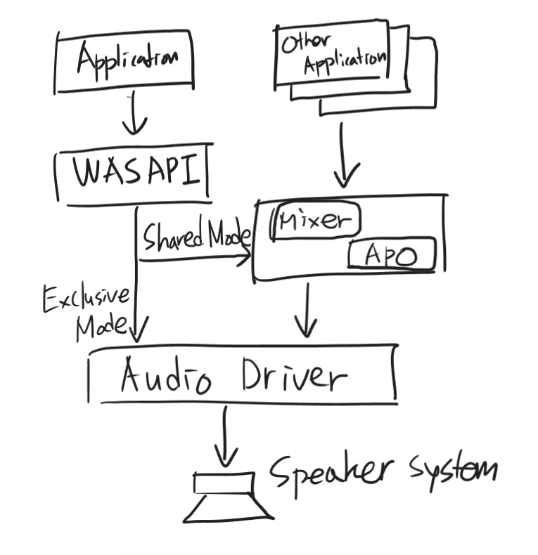 WASAPI 작동 구조 WASAPI 작동 구조