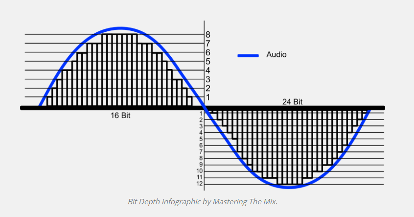 https://www.masteringthemix.com/blogs/learn/113159685-sample-rates-and-bit-depth-in-a-nutshell