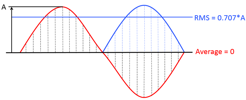 RMS