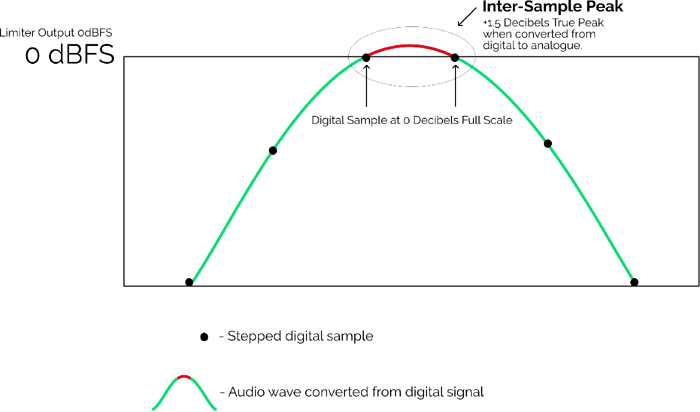 Inter-sample Peak Inter-sample Peak