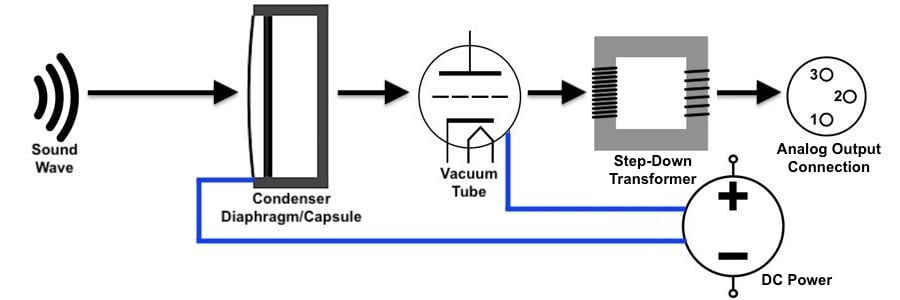 https://mynewmicrophone.com/what-is-a-tube-microphone-and-how-do-tube-mics-work/ https://mynewmicrophone.com/what-is-a-tube-microphone-and-how-do-tube-mics-work/