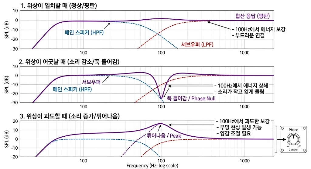 Phase Alignment