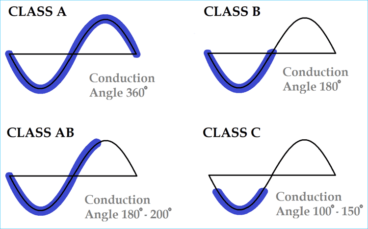 Conduction angle Conduction angle