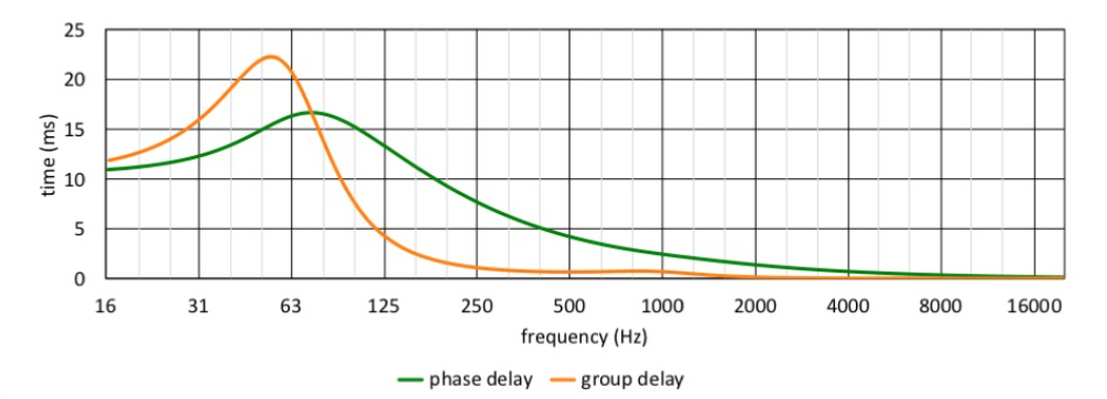https://www.merlijnvanveen.nl/en/study-hall/165-group-delay-101 https://www.merlijnvanveen.nl/en/study-hall/165-group-delay-101