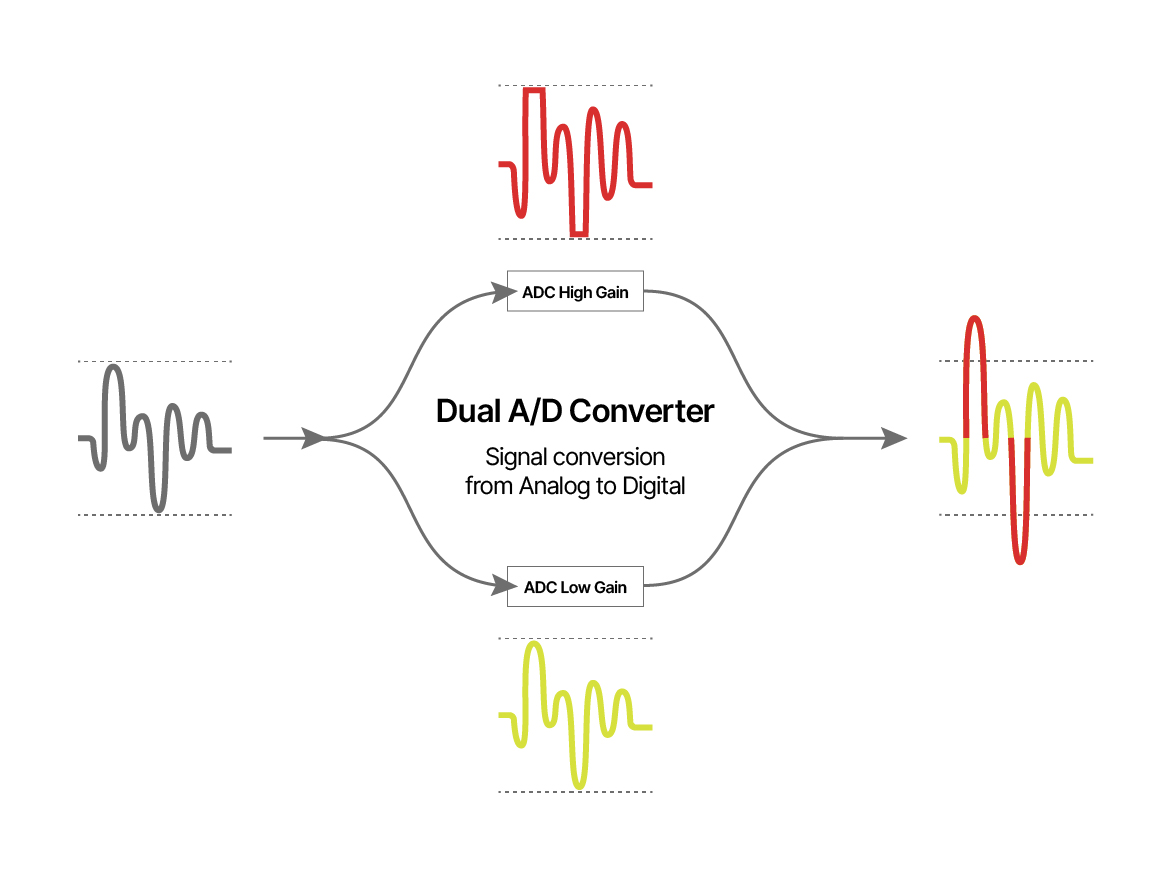 Illustration of principle of using 32-bit floating point (multistage) conversion. (Illustration idea by Tascam). Illustration of principle of using 32-bit floating point (multistage) conversion. (Illustration idea by Tascam).