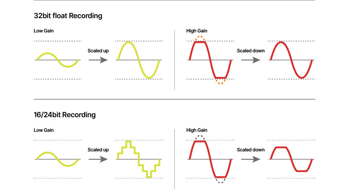 Illustration of principle of using 32-bit floating point (multistage) conversion. (Illustration idea by Tascam). Illustration of principle of using 32-bit floating point (multistage) conversion. (Illustration idea by Tascam).
