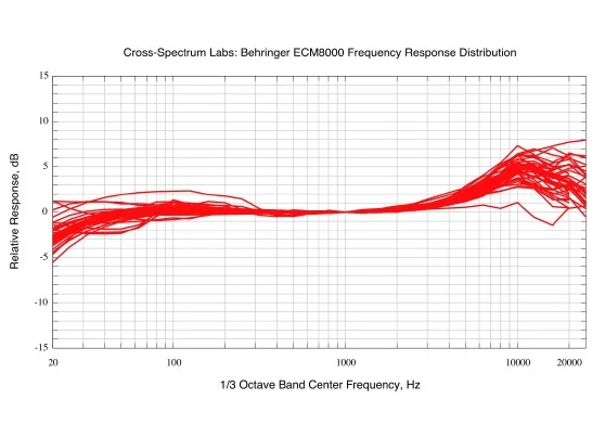 ECM8000 제품 편차 ECM8000 제품 편차